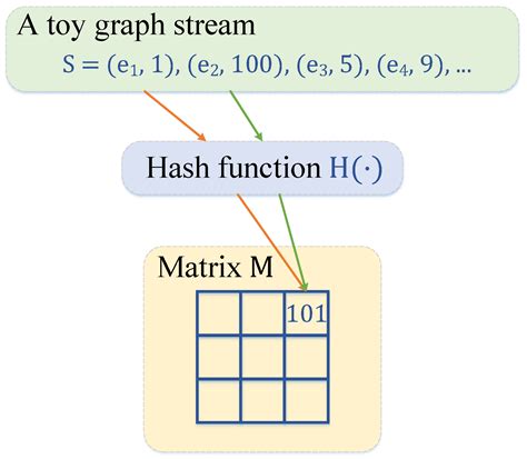 Dichotomy Graph Sketch: Summarizing Graph Streams with High Accuracy ...
