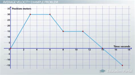 Speed Vs. Time Graph 的图像结果