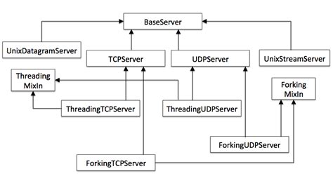 Socket Server Python 的图像结果