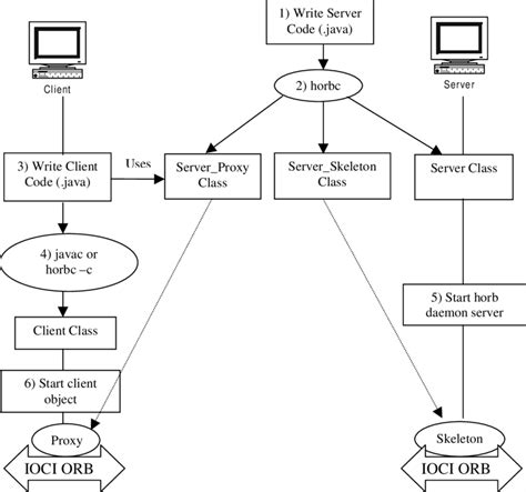 Image result for Distributed Object Applications
