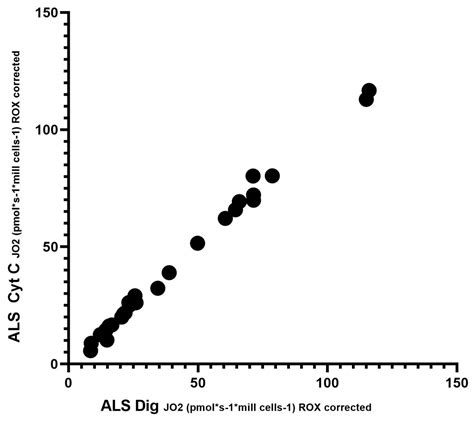 Mitochondrial Dysfunction in Sporadic Amyotrophic Lateral Sclerosis ...