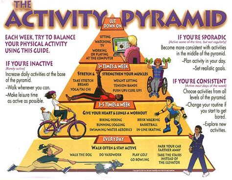Image result for Physical Activity Pyramid Guide