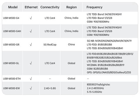 Industrial IoT Gateway USR-M300 - Edge Computing and Modbus Gateway ...