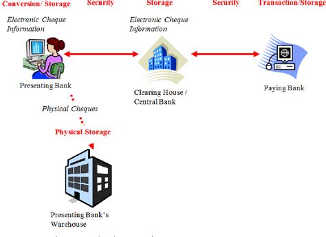 Rezultat imagine pentru Cheque Clearing Process