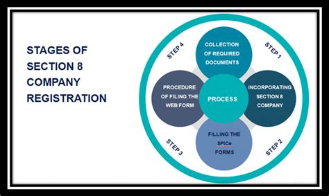 Section 8 Company Registration: A Step by Step Guide - Enterslice