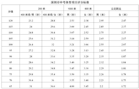 2021广东深圳中考体育评分标准及分数计算方法