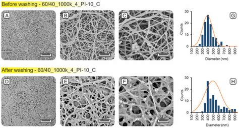 Water-Resistant Photo-Crosslinked PEO/PEGDA Electrospun Nanofibers for ...