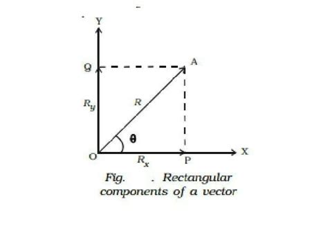 Resolve a vector into its rectangular components. - Brainly.in