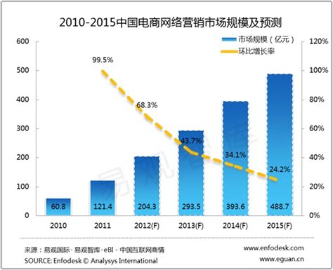 电商市场的快速发展带动营销诉求的提升 预计2015年中国电商网络营销市场规模达到488.7亿元 - 易观