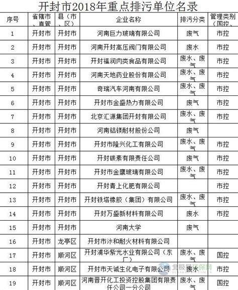 84家 河南省开封市2018年重点排污单位名录_全球环保节能网