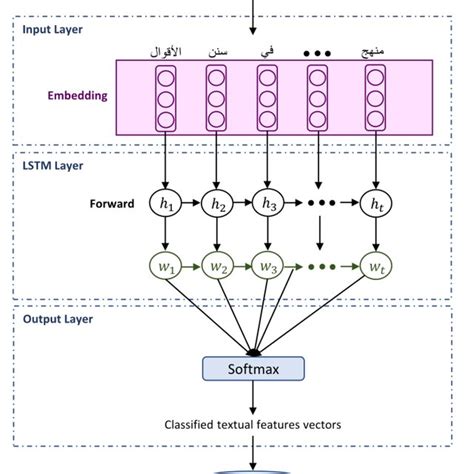 Image result for Text Classification Model