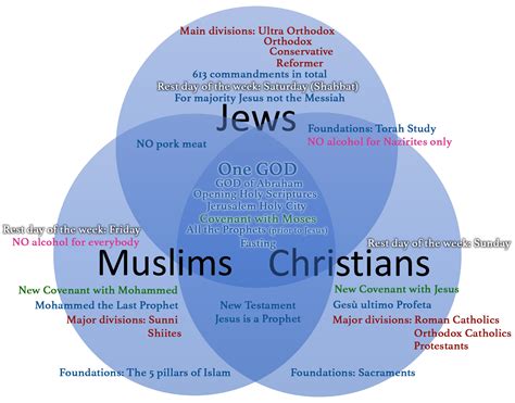 Abrahamic Religions: Similarity & Comparision ⋆