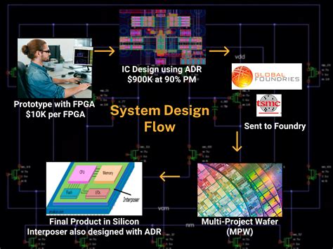 Image result for ASIC Design Flow Wikipedia