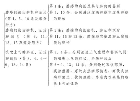 肺痿肺痈咳嗽上气病脉证并治第七-中医四大经典：伤寒论、金匮要略-医学