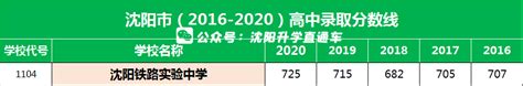 2021年辽宁沈阳沈河区重点高中指标到校名额分配明细_中考资讯_中考网