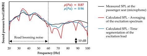 Describing Road Booming Noise with a Hybrid Simulation Model Using a ...
