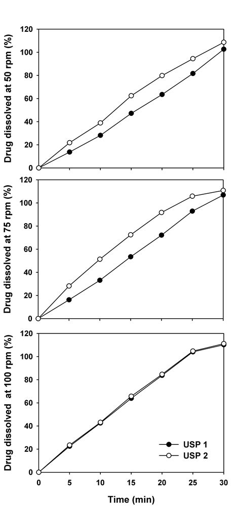 Fig. 2: Dissolution profiles of warfarin sodium using different ...