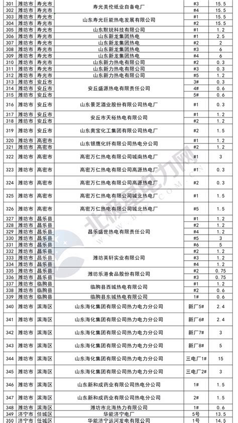 2021下半年山东关停了这141个燃煤机组