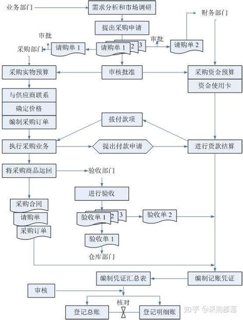 采购与付款业务流程 - 知乎