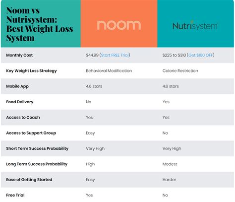 Noom vs Nutrisystem: Which weight loss system is legit? - Fin vs Fin