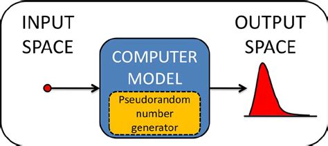 Image result for Computer Programing Model