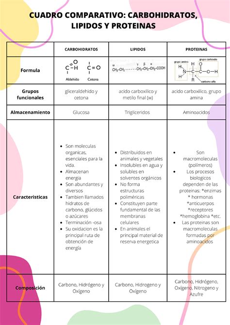 Cuadro Comparativo Carbohidratos, Lipidos Y Proteinas - Bioquímica ...