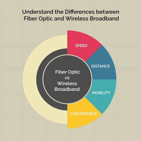 Difference between Fiber optic and wireless broadband | Fiber broadband ...