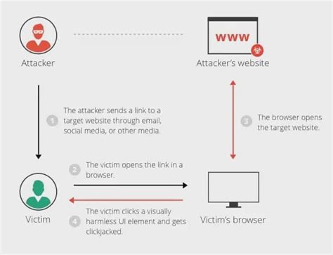 Clickjacking Example 的图像结果
