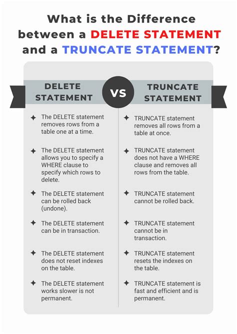 Rezultat imagine pentru Differences Between Delete and Truncate in SQL