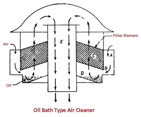 The most effective air cleaner in case of diesel engine is 6cb17bf662b2 ...