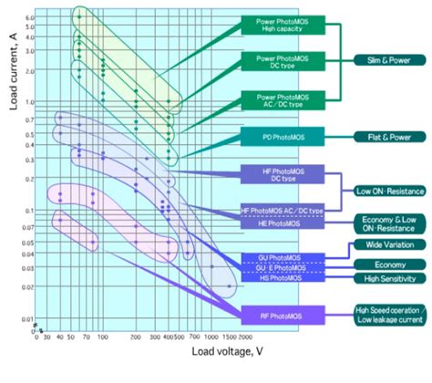 Image result for How PhotoMOS Relay Work