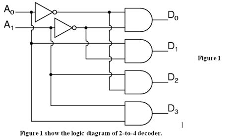 Image result for Decoder Digital Logic