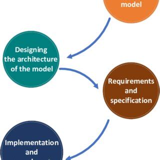 Define System Process 的图像结果