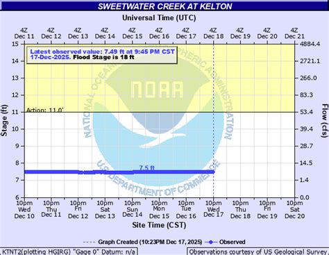 NWS Norman NWPS Hydrograph Monitor Page