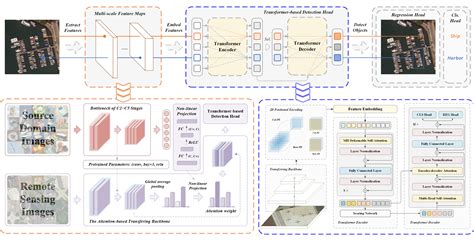 Transformer with Transfer CNN for Remote-Sensing-Image Object Detection
