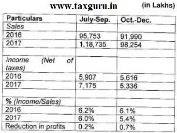 Whirlpool found guilty of profiteering by NAA