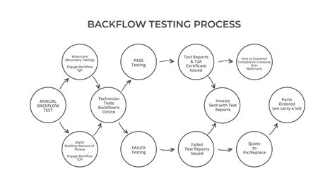 Backflow Testing Course 的图像结果