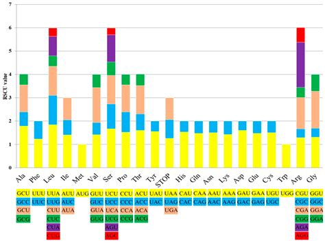 Comparative Analysis and Characterization of Ten Complete Chloroplast ...