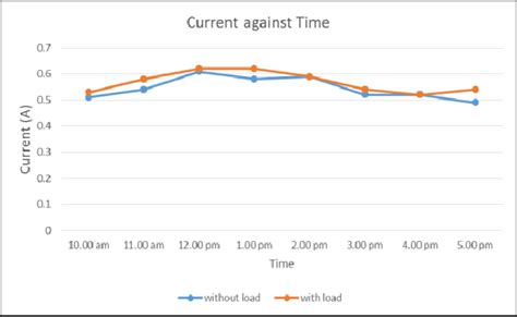 Alternating Current Against Time Graph 的图像结果