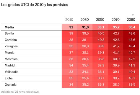 Qué es el estrés térmico y cómo va a afectar a las 30 ciudades ...