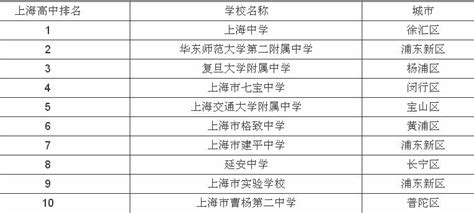 2020年上海高中排名一览表，上海市重点高中有哪些？