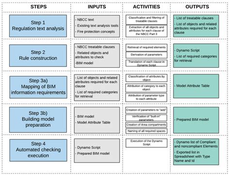 Fire Safety in Tall Timber Building: A BIM-Based Automated Code ...