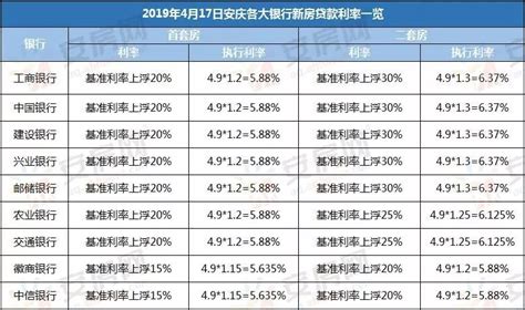 安庆最新银行房贷利率出炉，五家银行首套上浮20%，二套上浮30%_安徽热线