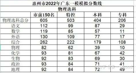 2023年广东惠州中考第二批次普高录取分数线_2023中考分数线_中考网