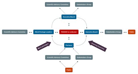 What Is Project Governance 的图像结果