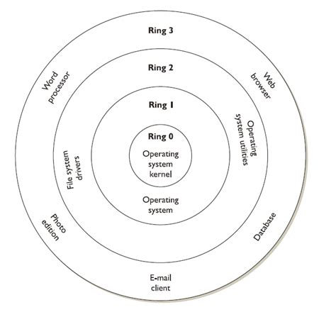 Protection Ring 的图像结果