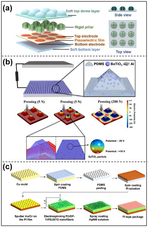 Recent Progress in Flexible Piezoelectric Tactile Sensors: Materials ...