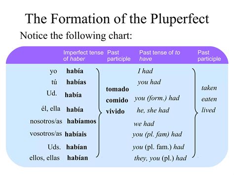 Pluperfect indicative | PPT