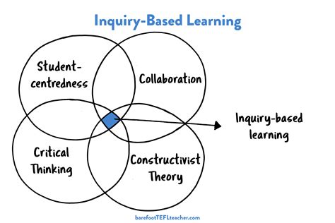 «Inquiry-Based Learning» Обучение, основанное на исследованиях — Teletype
