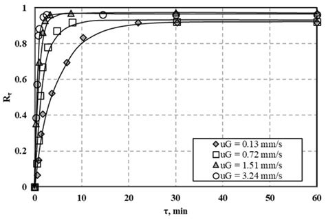 Simultaneous Removal of Al, Cu and Zn Ions from Aqueous Solutions Using ...